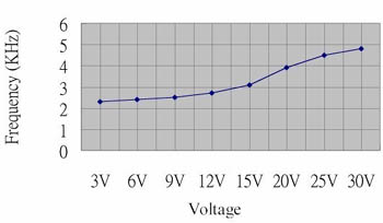 Buzzer magnetique 3-30vcc / 10ma